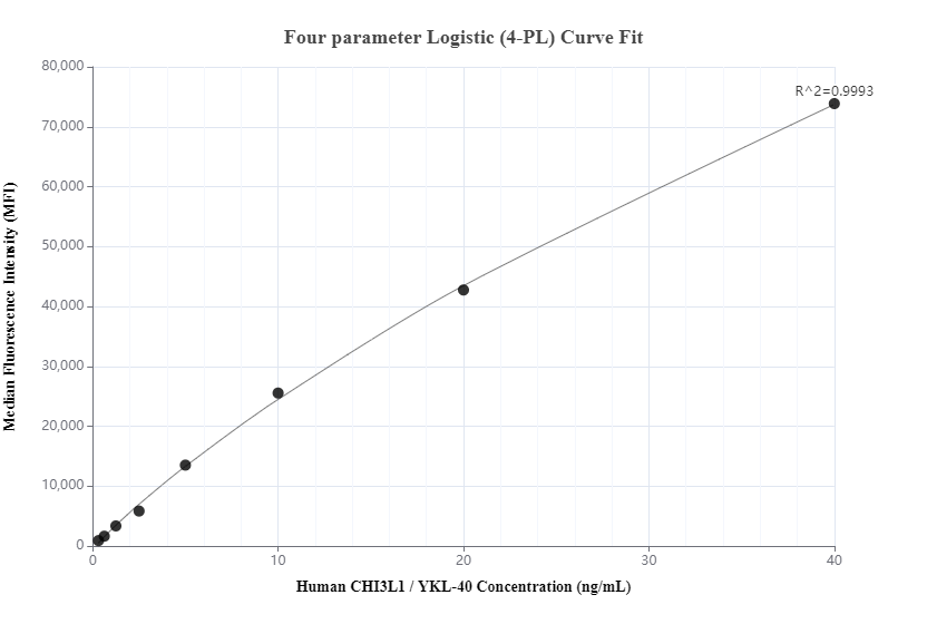Cytometric bead array standard curve of MP00663-1, CHI3L1 Recombinant Matched Antibody Pair, PBS Only. Capture antibody: 83685-1-PBS. Detection antibody: 83685-2-PBS. Standard: Ag33123. Range: 0.313-40 ng/mL.  